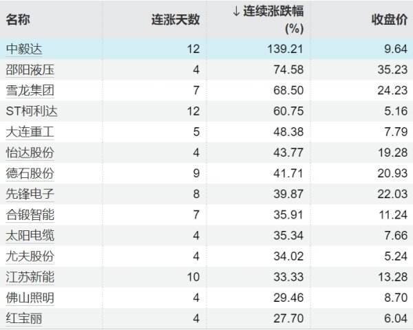 盈富优配 21只个股连续上涨5个交易日及以上