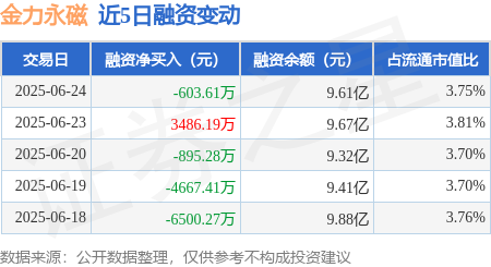 兴华配资 金力永磁：6月24日融资买入1.16亿元，融资融券余额9.67亿元