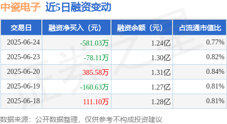 九八策略 中瓷电子：6月24日融券卖出3400股，融资融券余额1.26亿元