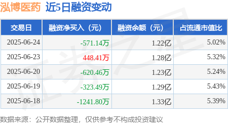 赢赢顺配资 泓博医药：6月24日融资买入907.71万元，融资融券余额1.22亿元