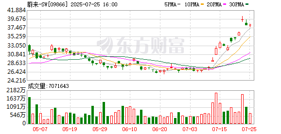 通昭配资 恒生科技指数涨幅扩大至超2% 蔚来涨逾10%