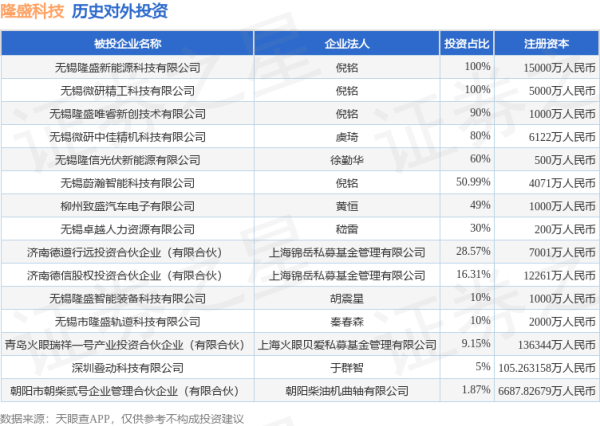 广证策略 隆盛科技（300680.SZ）新增一起对外投资，被投资公司为无锡隆信光伏新能源有限公司