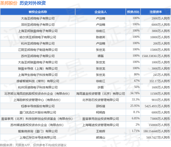 捷元网 圣邦股份（300661.SZ）新增一起对外投资，被投资公司为上海亿存芯半导体有限公司