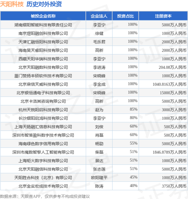 宏泰配资 天阳科技（300872.SZ）新增一起对外投资，被投资公司为杭州天锐阳启科技有限公司